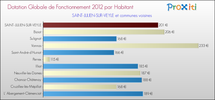 Montant des dotations globales de fonctionnement DGF par Habitant pour SAINT-JULIEN-SUR-VEYLE et les communes proches Comparaison des des dotations globales de fonctionnement DGF par habitant pour SAINT-JULIEN-SUR-VEYLE et les communes voisines