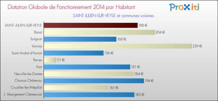 Montant des dotations globales de fonctionnement DGF par Habitant pour SAINT-JULIEN-SUR-VEYLE et les communes proches en 2014. Comparaison des des dotations globales de fonctionnement DGF par habitant pour SAINT-JULIEN-SUR-VEYLE et les communes voisines en 2014.