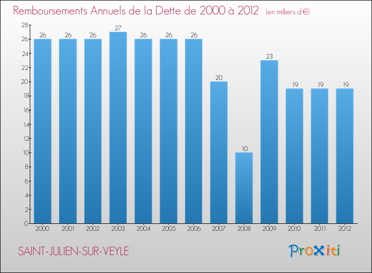 Evolution de l'annuité de la dette pour la commune de SAINT-JULIEN-SUR-VEYLE de 2000 à 2012 Annuités de la dette pour SAINT-JULIEN-SUR-VEYLE de 2000 à 2012
