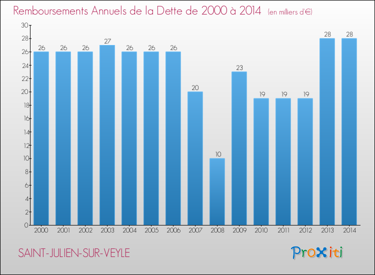 Evolution de l'annuité de la dette pour la commune de SAINT-JULIEN-SUR-VEYLE de 2000 à 2014 Annuités de la dette pour SAINT-JULIEN-SUR-VEYLE de 2000 à 2014
