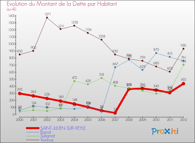 Evolution de la dette par habitant pour la commune de SAINT-JULIEN-SUR-VEYLE et les communes proches de 2000 à 2012 Comparaison de la dette par habitant pour SAINT-JULIEN-SUR-VEYLE et les communes voisines de 2000 à 2012