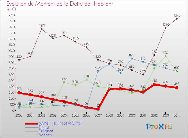 Evolution de la dette par habitant pour la commune de SAINT-JULIEN-SUR-VEYLE et les communes proches de 2000 à 2014 Comparaison de la dette par habitant pour SAINT-JULIEN-SUR-VEYLE et les communes voisines de 2000 à 2014