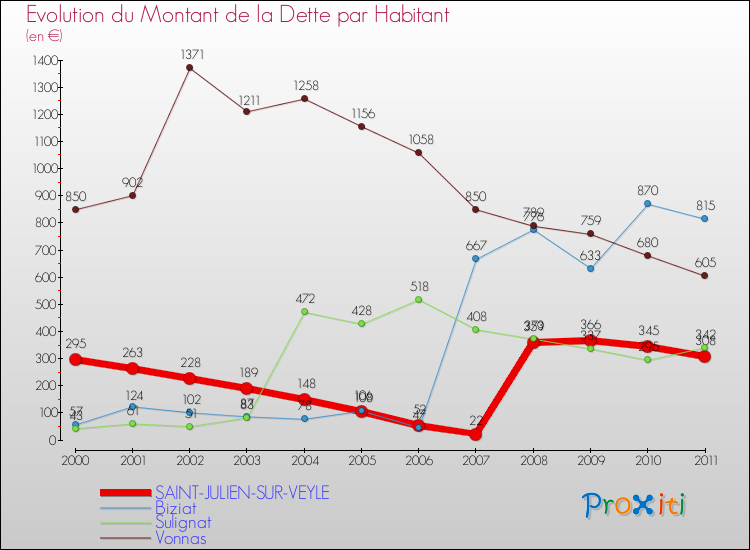Evolution de la dette par habitant pour la commune de SAINT-JULIEN-SUR-VEYLE et les communes proches Comparaison de la dette par habitant pour SAINT-JULIEN-SUR-VEYLE et les communes voisines