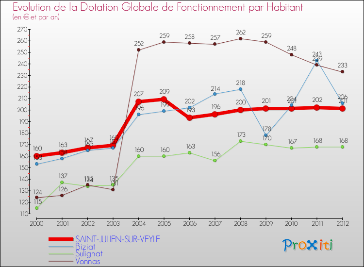 Evolution et montant de la dotation globale de fonctionnement par Habitant pour SAINT-JULIEN-SUR-VEYLE et les communes proches Comparaison des dotations globales de fonctionnement par habitant pour SAINT-JULIEN-SUR-VEYLE et les communes voisines