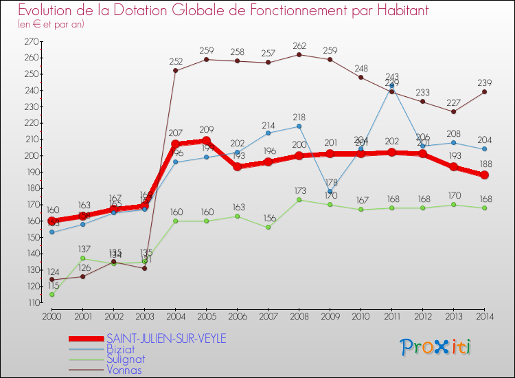 Evolution et montant de la dotation globale de fonctionnement par Habitant pour SAINT-JULIEN-SUR-VEYLE et les communes proches de 2000 à 2014. Comparaison des dotations globales de fonctionnement par habitant pour SAINT-JULIEN-SUR-VEYLE et les communes voisines de 2000 à 2014.