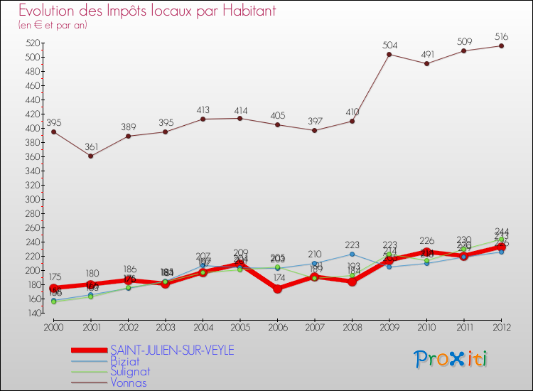 Evolution et montant des impôts locaux par Habitant pour SAINT-JULIEN-SUR-VEYLE et les communes proches Comparaison des impôts locaux par habitant pour SAINT-JULIEN-SUR-VEYLE et les communes voisines