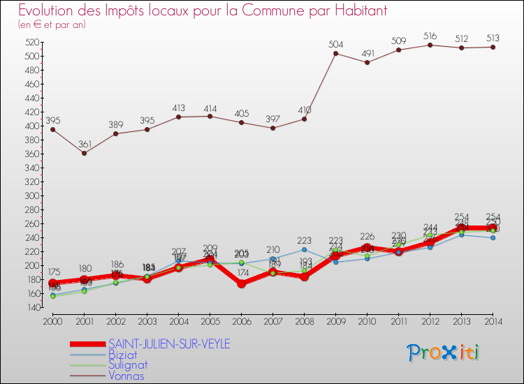 Evolution et montant des impôts locaux par Habitant pour SAINT-JULIEN-SUR-VEYLE et les communes proches de 2000 à 2014 Comparaison des impôts locaux par habitant pour SAINT-JULIEN-SUR-VEYLE et les communes voisines de 2000 à 2014