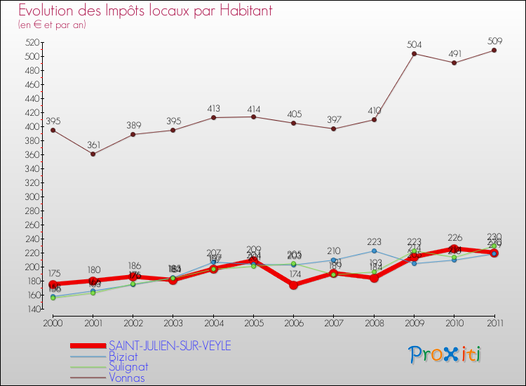 Evolution et montant des impôts locaux par Habitant pour SAINT-JULIEN-SUR-VEYLE et les communes proches Comparaison des impôts locaux par habitant pour SAINT-JULIEN-SUR-VEYLE et les communes voisines