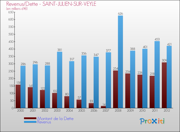 Evolution comparée de la dette et des revenus pour la commune de SAINT-JULIEN-SUR-VEYLE de 2000 à 2012 Comparaison de la dette et des revenus pour SAINT-JULIEN-SUR-VEYLE de 2000 à 2012
