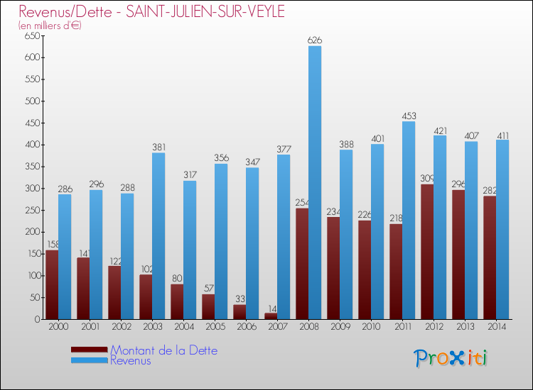 Evolution comparée de la dette et des revenus pour la commune de SAINT-JULIEN-SUR-VEYLE de 2000 à 2014 Comparaison de la dette et des revenus pour SAINT-JULIEN-SUR-VEYLE de 2000 à 2014