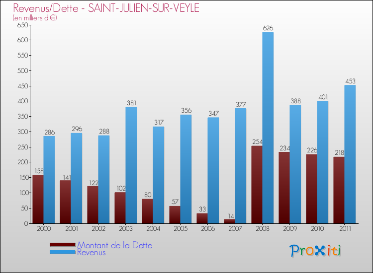 Evolution comparée de la dette et des revenus pour la commune de SAINT-JULIEN-SUR-VEYLE de 2000 à 2011 Comparaison de la dette et des revenus pour SAINT-JULIEN-SUR-VEYLE de 2000 à 2011