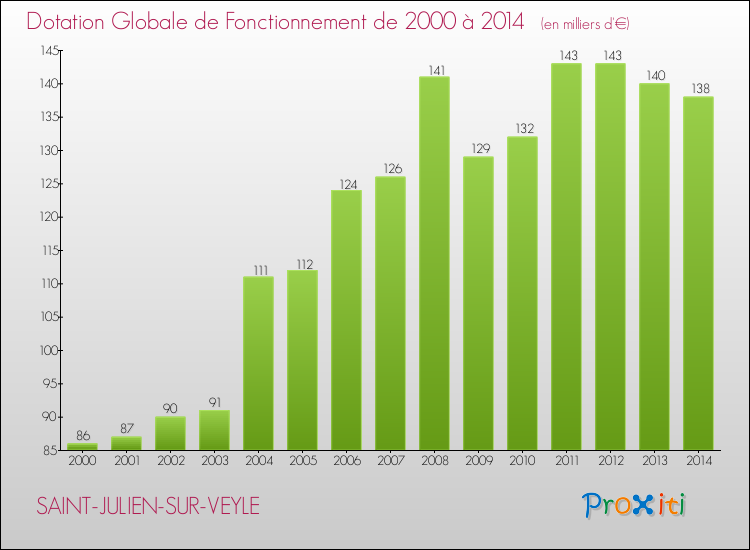 Evolution du montant de la Dotation Globale de Fonctionnement pour la commune de SAINT-JULIEN-SUR-VEYLE de 2000 à 2014 Evolution du montant de la Dotation Globale de Fonctionnement pour SAINT-JULIEN-SUR-VEYLE de 2000 à 2014
