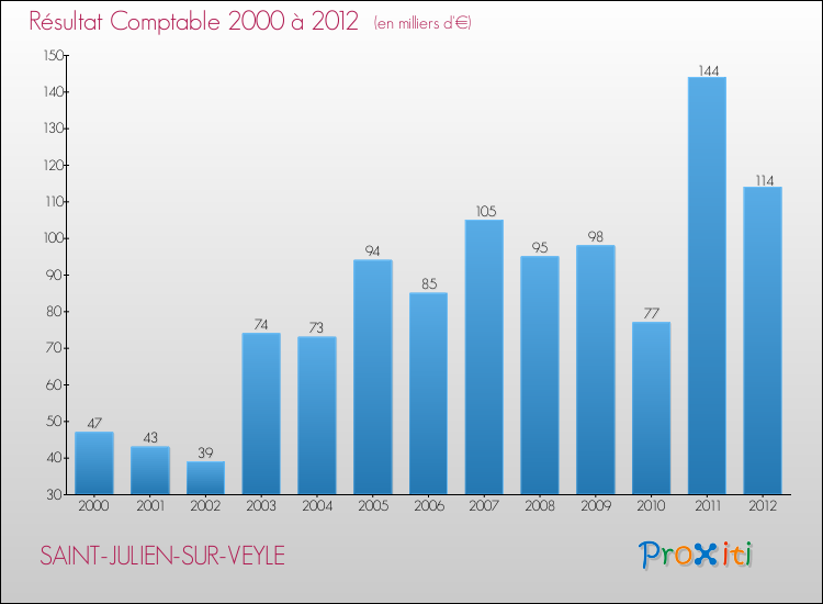 Evolution du résultat comptable pour la commune de SAINT-JULIEN-SUR-VEYLE de 2000 à 2012 Evolution du résultat comptable pour SAINT-JULIEN-SUR-VEYLE de 2000 à 2012