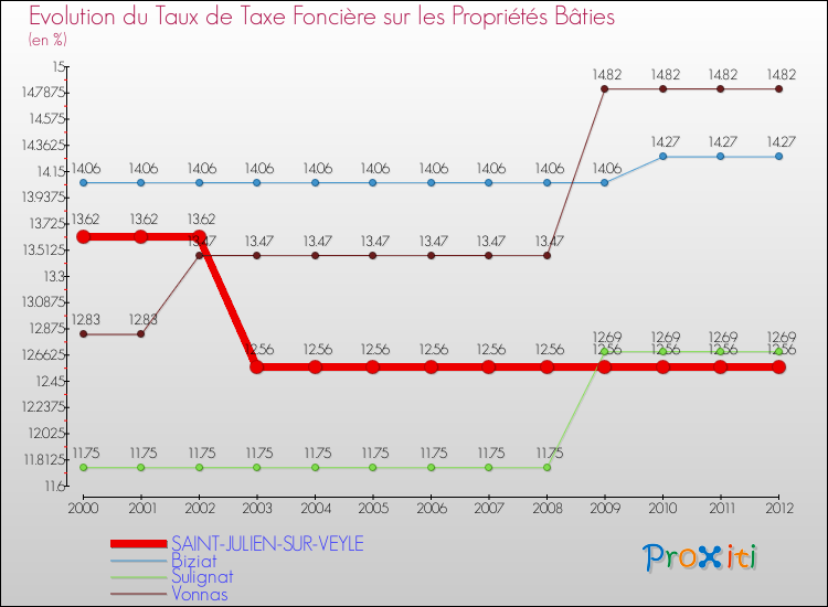 Evolution du taux de la taxe foncière sur le bati pour SAINT-JULIEN-SUR-VEYLE et les communes proches de 2000 à 2012 Comparaison des taux de taxe foncière sur le bati pour SAINT-JULIEN-SUR-VEYLE et les communes voisines de 2000 à 2012