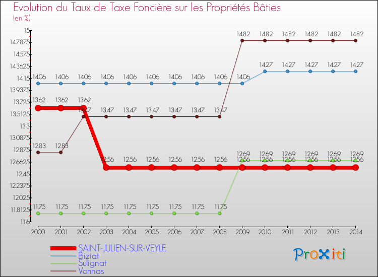 Evolution du taux de la taxe foncière sur le bati pour SAINT-JULIEN-SUR-VEYLE et les communes proches de 2000 à 2014 Comparaison des taux de taxe foncière sur le bati pour SAINT-JULIEN-SUR-VEYLE et les communes voisines de 2000 à 2014