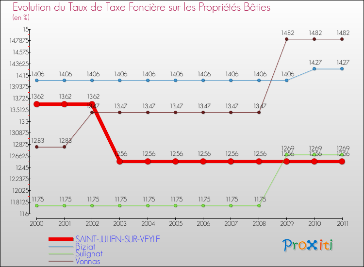 Evolution du taux de la taxe foncière sur le bati pour SAINT-JULIEN-SUR-VEYLE et les communes proches Comparaison des taux de taxe foncière sur le bati pour SAINT-JULIEN-SUR-VEYLE et les communes voisines