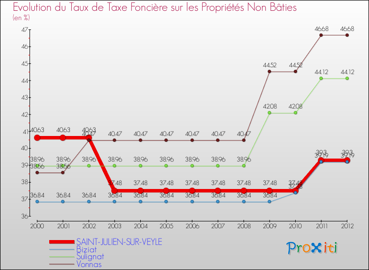 Evolution du taux de la taxe foncière sur les immeubles et terrains non batis pour SAINT-JULIEN-SUR-VEYLE et les communes proches de 2000 à 2012 Comparaison des taux de la taxe foncière sur les immeubles et terrains non batis pour SAINT-JULIEN-SUR-VEYLE et les communes voisines de 2000 à 2012