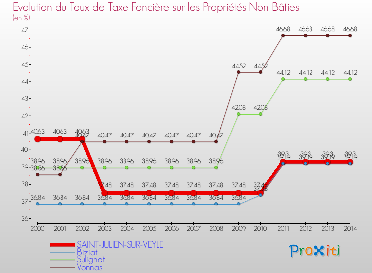 Evolution du taux de la taxe foncière sur les immeubles et terrains non batis pour SAINT-JULIEN-SUR-VEYLE et les communes proches de 2000 à 2014 Comparaison des taux de la taxe foncière sur les immeubles et terrains non batis pour SAINT-JULIEN-SUR-VEYLE et les communes voisines de 2000 à 2014
