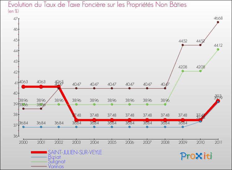 Evolution du taux de la taxe foncière sur les immeubles et terrains non batis pour SAINT-JULIEN-SUR-VEYLE et les communes proches Comparaison des taux de la taxe foncière sur les immeubles et terrains non batis pour SAINT-JULIEN-SUR-VEYLE et les communes voisines