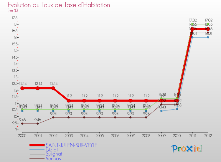 Evolution du taux de la taxe d'habitation pour SAINT-JULIEN-SUR-VEYLE et les communes proches Comparaison des taux de la taxe d'habitation pour SAINT-JULIEN-SUR-VEYLE et les communes voisines