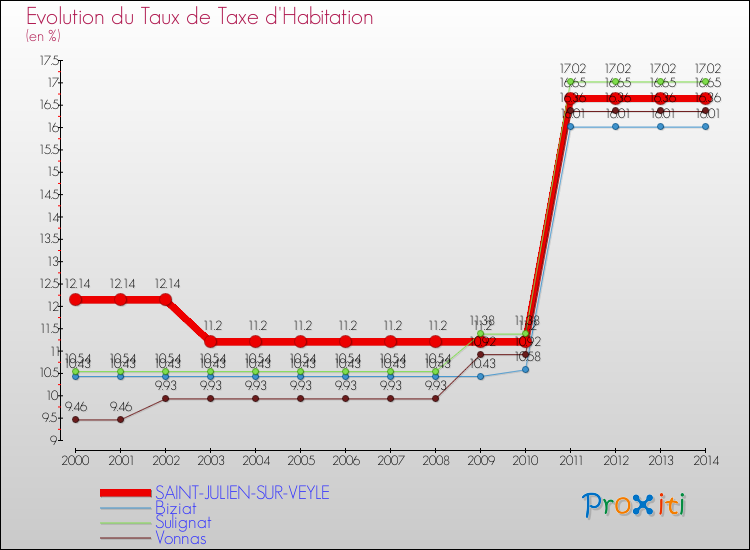 Evolution du taux de la taxe d'habitation pour SAINT-JULIEN-SUR-VEYLE et les communes proches de 2000 à 2014 Comparaison des taux de la taxe d'habitation pour SAINT-JULIEN-SUR-VEYLE et les communes voisines de 2000 à 2014