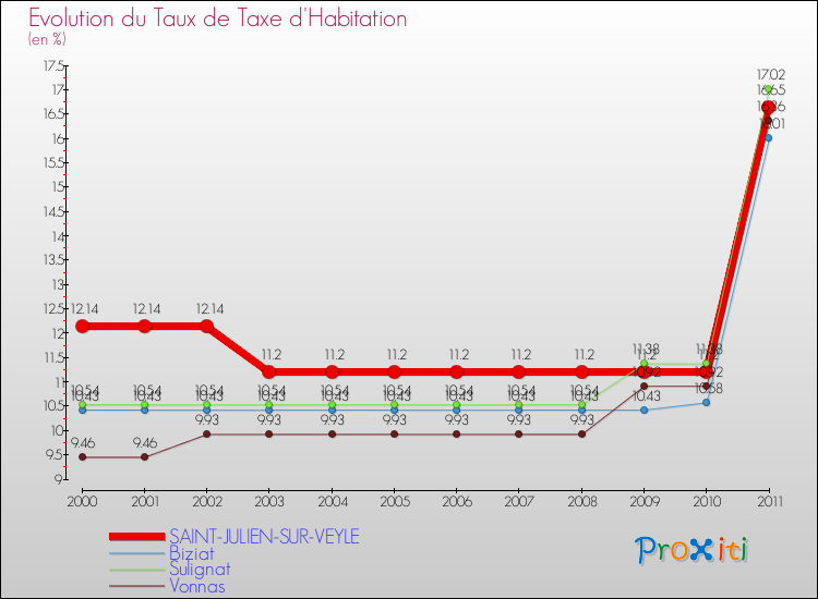 Evolution du taux de la taxe d'habitation pour SAINT-JULIEN-SUR-VEYLE et les communes proches Comparaison des taux de la taxe d'habitation pour SAINT-JULIEN-SUR-VEYLE et les communes voisines
