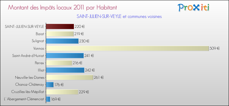 Montant des impôts locaux par Habitant pour SAINT-JULIEN-SUR-VEYLE et les communes proches Comparaison des impôts locaux par habitant pour SAINT-JULIEN-SUR-VEYLE et les communes voisines