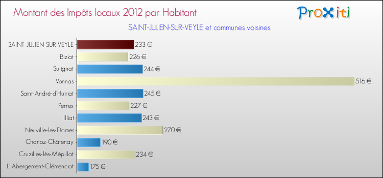 Montant des impôts locaux par Habitant pour SAINT-JULIEN-SUR-VEYLE et les communes proches Comparaison des impôts locaux par habitant pour SAINT-JULIEN-SUR-VEYLE et les communes voisines