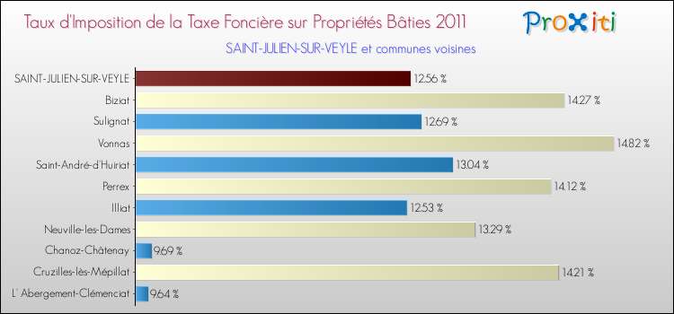 Taux d'imposition de la taxe foncière sur le bati 2011 pour SAINT-JULIEN-SUR-VEYLE et les communes proches Comparaison des taux d'imposition de la taxe foncière sur le bati 2011 pour SAINT-JULIEN-SUR-VEYLE et les communes voisines