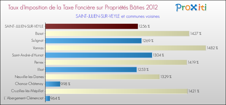 Taux d'imposition de la taxe foncière sur le bati 2012 pour SAINT-JULIEN-SUR-VEYLE et les communes proches Comparaison des taux d'imposition de la taxe foncière sur le bati 2012 pour SAINT-JULIEN-SUR-VEYLE et les communes voisines