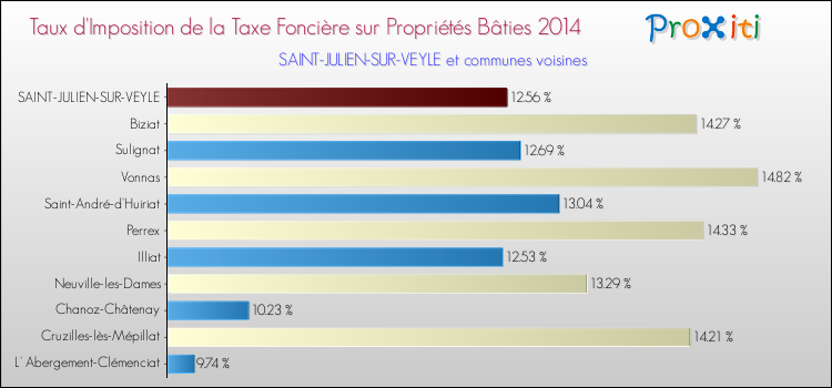 Taux d'imposition de la taxe foncière sur le bati 2014 pour SAINT-JULIEN-SUR-VEYLE et les communes proches Comparaison des taux d'imposition de la taxe foncière sur le bati 2014 pour SAINT-JULIEN-SUR-VEYLE et les communes voisines