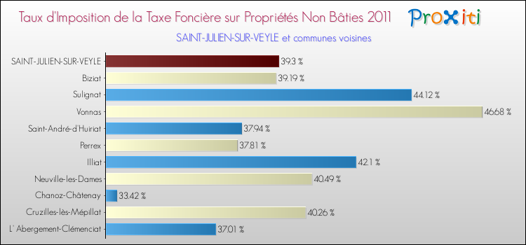 Taux d'imposition de la taxe foncière sur les immeubles et terrains non batis 2011 pour SAINT-JULIEN-SUR-VEYLE et les communes proches Comparaison des taux d'imposition de la taxe foncière sur les immeubles et terrains non batis 2011 pour SAINT-JULIEN-SUR-VEYLE et les communes voisines