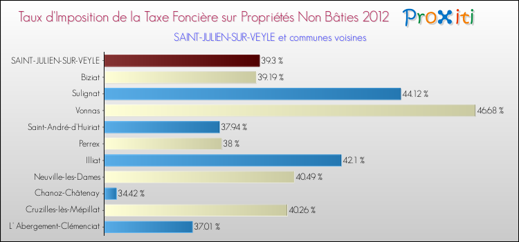 Taux d'imposition de la taxe foncière sur les immeubles et terrains non batis 2012 pour SAINT-JULIEN-SUR-VEYLE et les communes proches Comparaison des taux d'imposition de la taxe foncière sur les immeubles et terrains non batis 2012 pour SAINT-JULIEN-SUR-VEYLE et les communes voisines