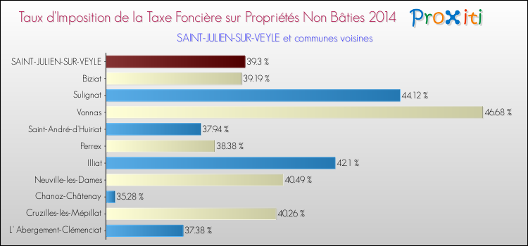 Taux d'imposition de la taxe foncière sur les immeubles et terrains non batis 2014 pour SAINT-JULIEN-SUR-VEYLE et les communes proches Comparaison des taux d'imposition de la taxe foncière sur les immeubles et terrains non batis 2014 pour SAINT-JULIEN-SUR-VEYLE et les communes voisines