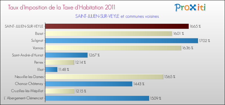 Taux d'imposition de la taxe d'habitation 2011 pour SAINT-JULIEN-SUR-VEYLE et les communes proches Comparaison des taux d'imposition de la taxe d'habitation 2011 pour SAINT-JULIEN-SUR-VEYLE et les communes voisines