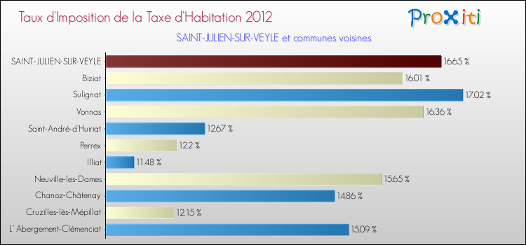 Taux d'imposition de la taxe d'habitation 2012 pour SAINT-JULIEN-SUR-VEYLE et les communes proches Comparaison des taux d'imposition de la taxe d'habitation 2012 pour SAINT-JULIEN-SUR-VEYLE et les communes voisines