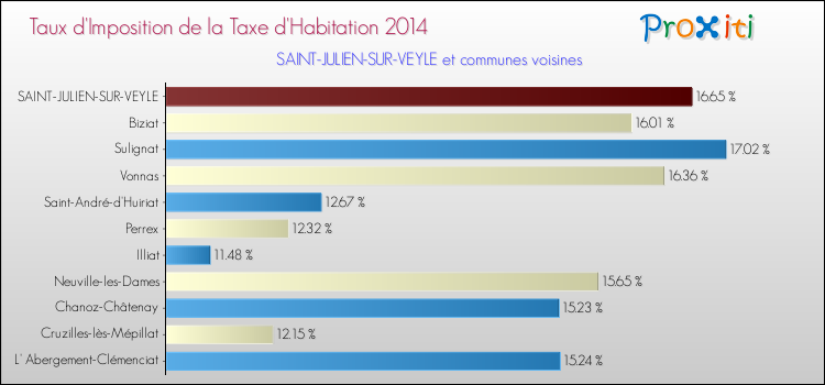 Taux d'imposition de la taxe d'habitation 2014 pour SAINT-JULIEN-SUR-VEYLE et les communes proches Comparaison des taux d'imposition de la taxe d'habitation 2014 pour SAINT-JULIEN-SUR-VEYLE et les communes voisines