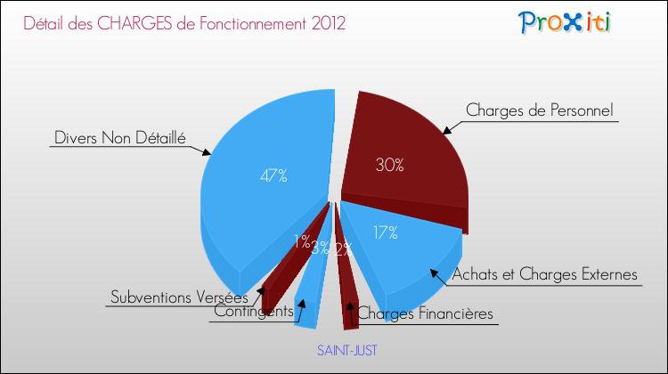 Décomposition des Charges de Fonctionnement 2012 de la commune de SAINT-JUST Charges de Fonctionnement 2012 pour la commune de SAINT-JUST