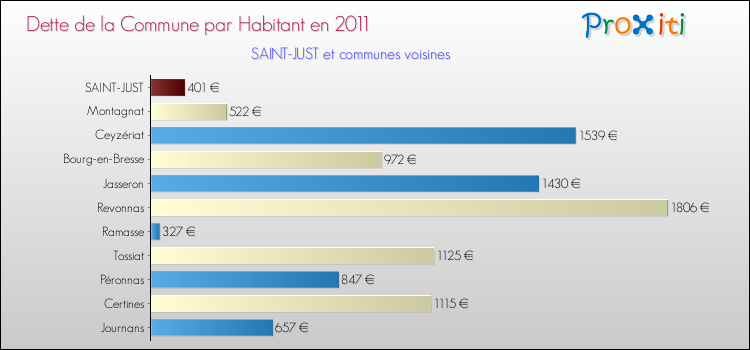 Dette par habitant de la commune en 2011 pour SAINT-JUST et les communes proches Comparaison de la dette par habitant de la commune en 2011 pour SAINT-JUST et les communes voisines