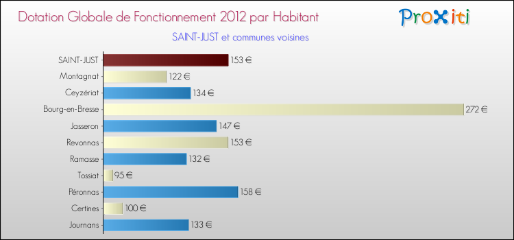 Montant des dotations globales de fonctionnement DGF par Habitant pour SAINT-JUST et les communes proches Comparaison des des dotations globales de fonctionnement DGF par habitant pour SAINT-JUST et les communes voisines