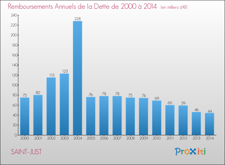 Evolution de l'annuité de la dette pour la commune de SAINT-JUST de 2000 à 2014 Annuités de la dette pour SAINT-JUST de 2000 à 2014