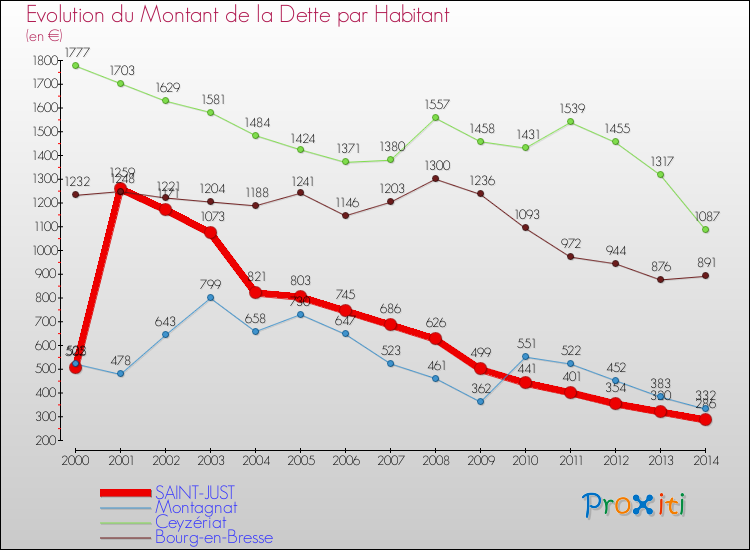 Evolution de la dette par habitant pour la commune de SAINT-JUST et les communes proches de 2000 à 2014 Comparaison de la dette par habitant pour SAINT-JUST et les communes voisines de 2000 à 2014