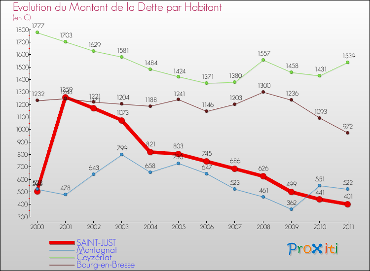 Evolution de la dette par habitant pour la commune de SAINT-JUST et les communes proches Comparaison de la dette par habitant pour SAINT-JUST et les communes voisines