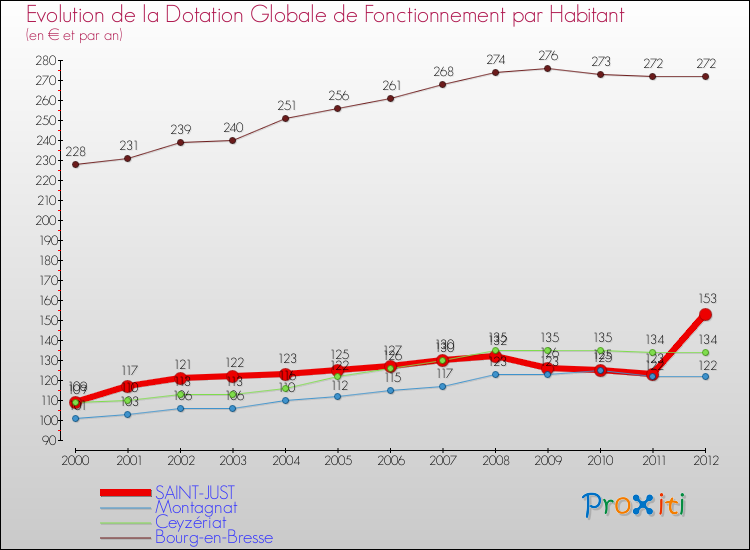 Evolution et montant de la dotation globale de fonctionnement par Habitant pour SAINT-JUST et les communes proches Comparaison des dotations globales de fonctionnement par habitant pour SAINT-JUST et les communes voisines