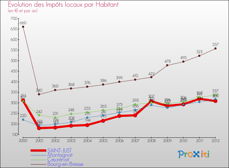 Evolution et montant des impôts locaux par Habitant pour SAINT-JUST et les communes proches Comparaison des impôts locaux par habitant pour SAINT-JUST et les communes voisines