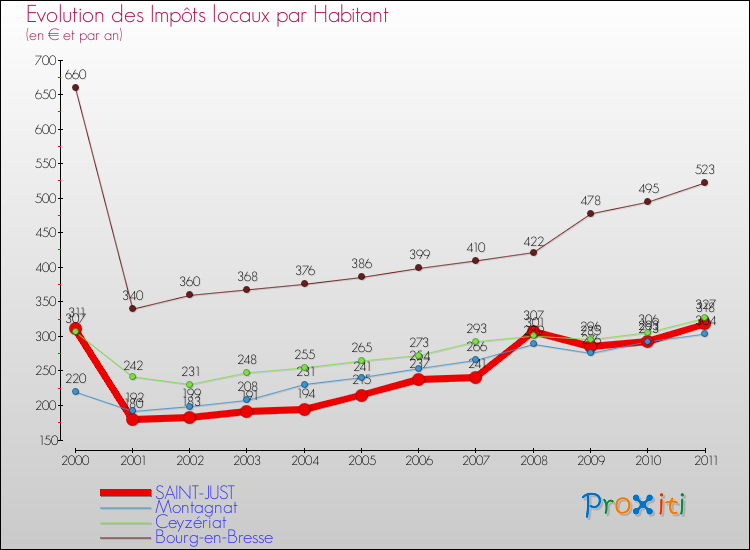 Evolution et montant des impôts locaux par Habitant pour SAINT-JUST et les communes proches Comparaison des impôts locaux par habitant pour SAINT-JUST et les communes voisines
