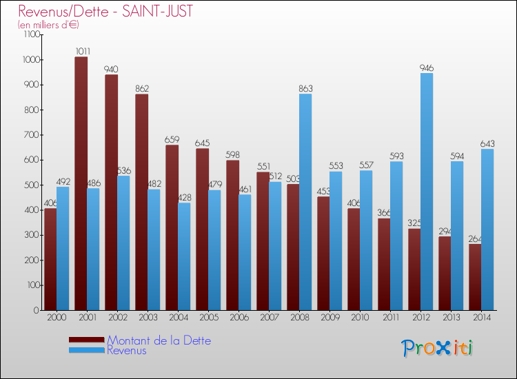 Evolution comparée de la dette et des revenus pour la commune de SAINT-JUST de 2000 à 2014 Comparaison de la dette et des revenus pour SAINT-JUST de 2000 à 2014