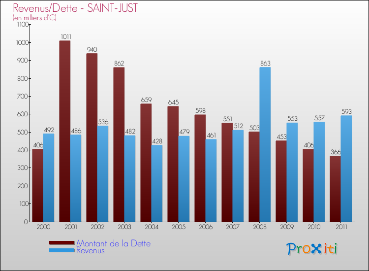Evolution comparée de la dette et des revenus pour la commune de SAINT-JUST de 2000 à 2011 Comparaison de la dette et des revenus pour SAINT-JUST de 2000 à 2011