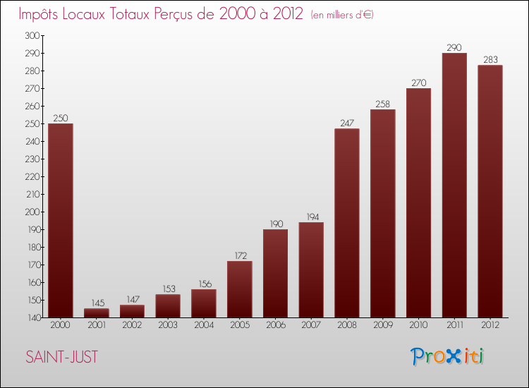 Evolution des Impôts Locaux pour la commune de SAINT-JUST de 2000 à 2012 Evolution des Impôts Locaux pour SAINT-JUST de 2000 à 2012