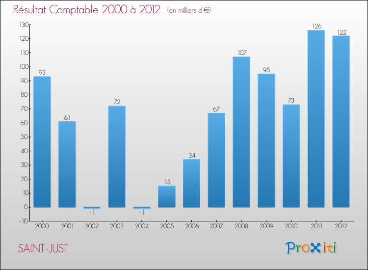 Evolution du résultat comptable pour la commune de SAINT-JUST de 2000 à 2012 Evolution du résultat comptable pour SAINT-JUST de 2000 à 2012